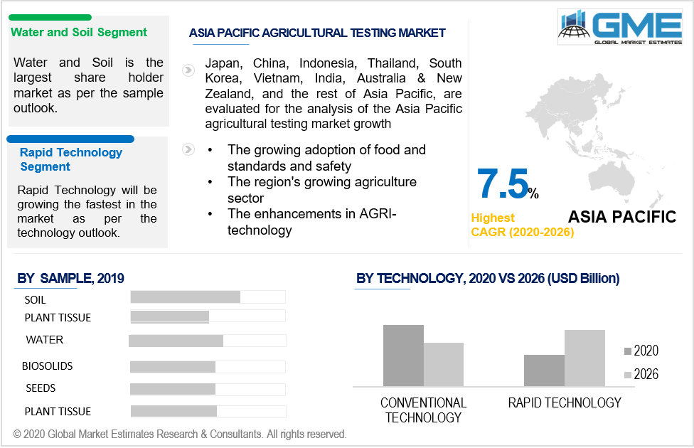 asia pacific agricultural testing market